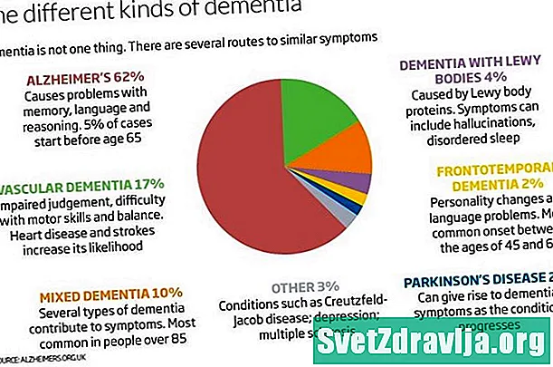 Seznam pogostih zdravil za demenco