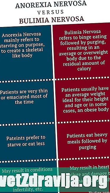 Anorexia vs. Bulimia: อะไรคือความแตกต่าง