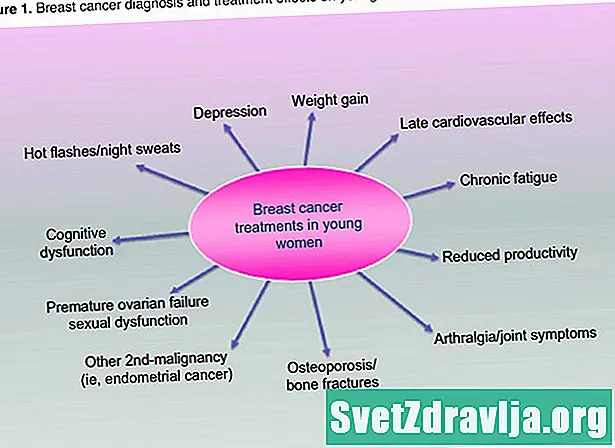स्तन कैंसर उपचार जटिलताओं