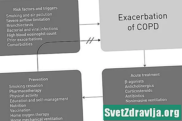Sự gia tăng của COPD