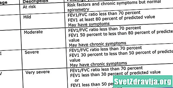 FEV1 dhe COPD: Si të interpretoni rezultatet tuaja