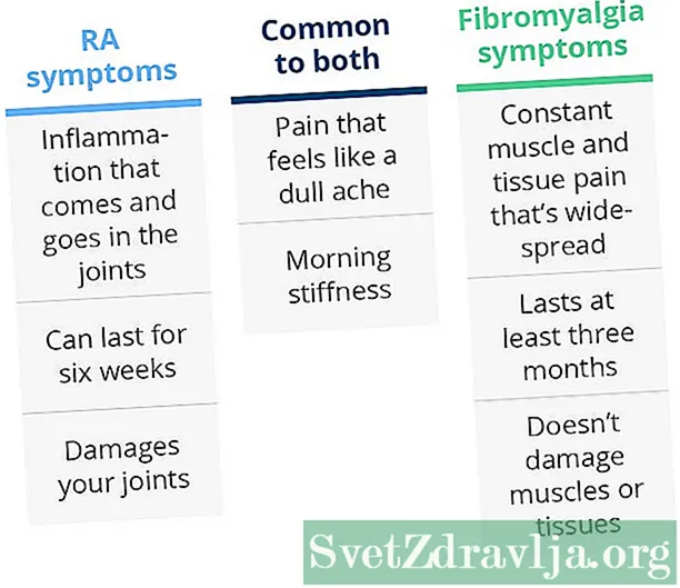 Artrite inflamatoria e fibromialxia