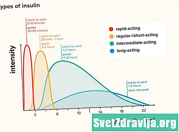 Инсулинова диаграма: Какво трябва да знаете за типовете и времето на инсулина - Здраве