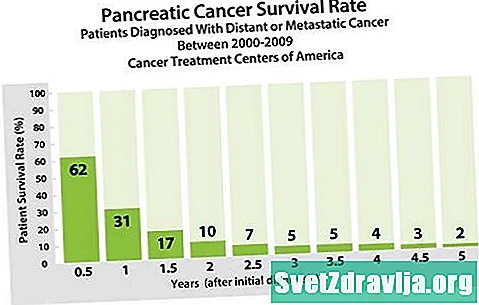 Aizkuņģa dziedzera vēzis: prognoze un dzīves ilgums
