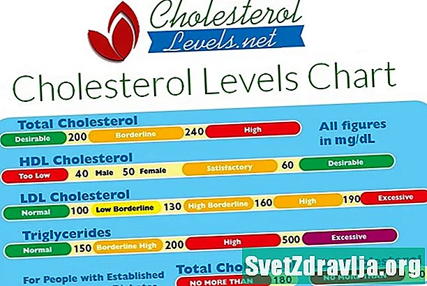 Rekomenduojamas cholesterolio lygis pagal amžių