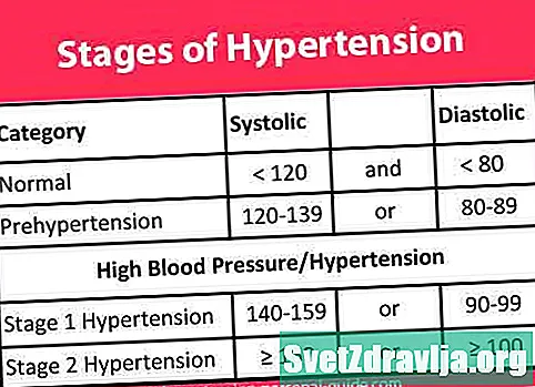 Tipus i etapes de la hipertensió - Salut