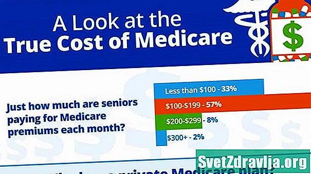 Willfarë do të kushtojë Medicare në vitin 2020? - Shëndetësor