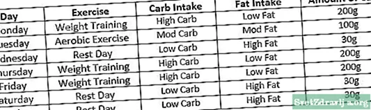 Çfarë është çiklizmi i karbohidrateve dhe si funksionon?